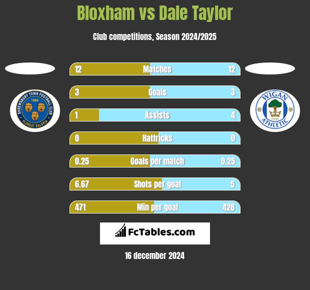 Bloxham vs Dale Taylor h2h player stats