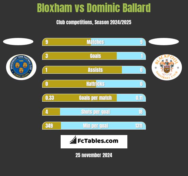 Bloxham vs Dominic Ballard h2h player stats