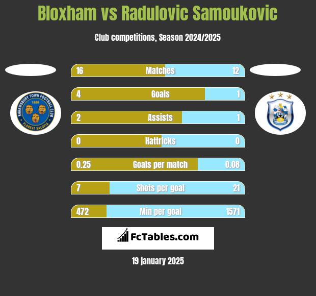 Bloxham vs Radulovic Samoukovic h2h player stats