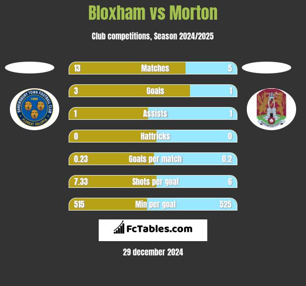 Bloxham vs Morton h2h player stats