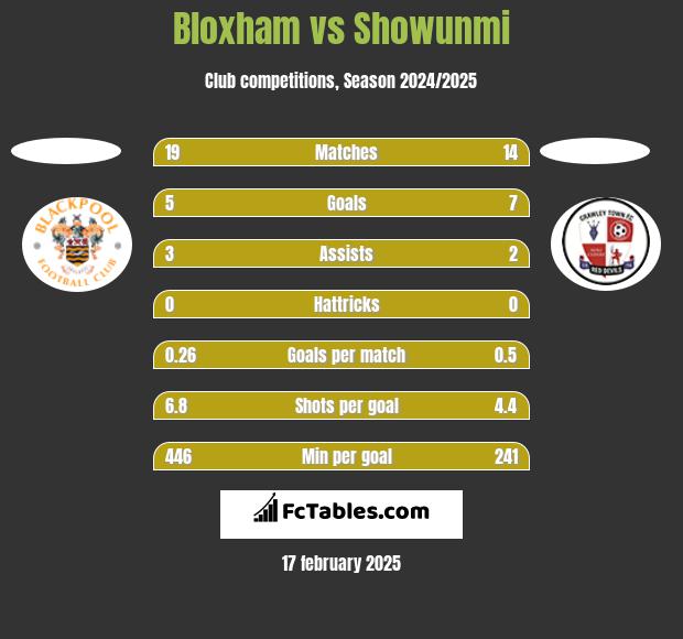 Bloxham vs Showunmi h2h player stats