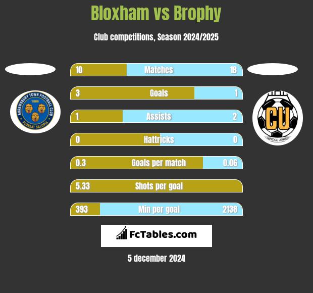 Bloxham vs Brophy h2h player stats