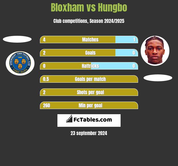 Bloxham vs Hungbo h2h player stats