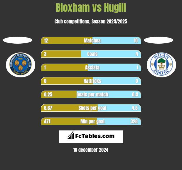 Bloxham vs Hugill h2h player stats