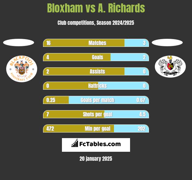 Bloxham vs A. Richards h2h player stats