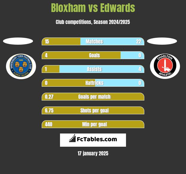 Bloxham vs Edwards h2h player stats