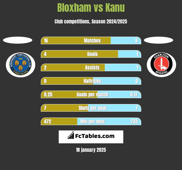 Bloxham vs Kanu h2h player stats