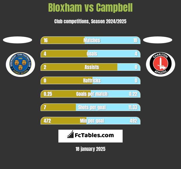 Bloxham vs Campbell h2h player stats