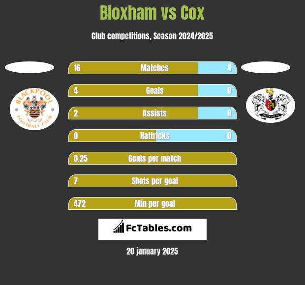 Bloxham vs Cox h2h player stats