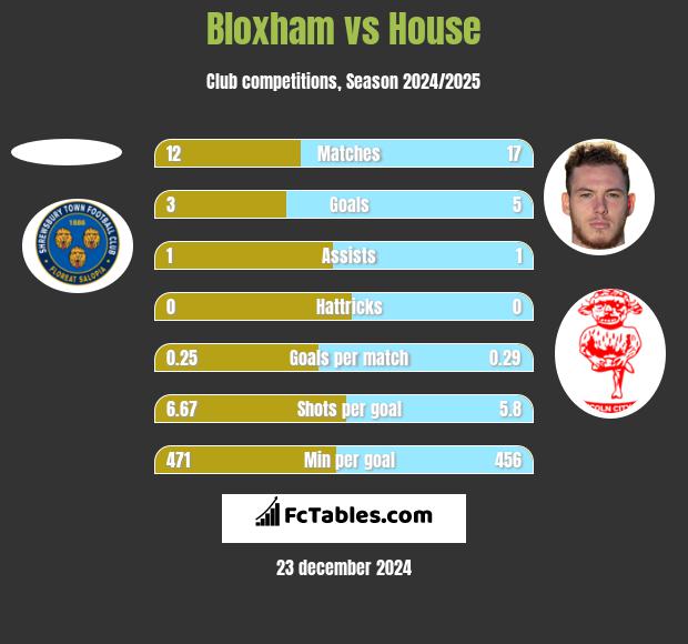 Bloxham vs House h2h player stats