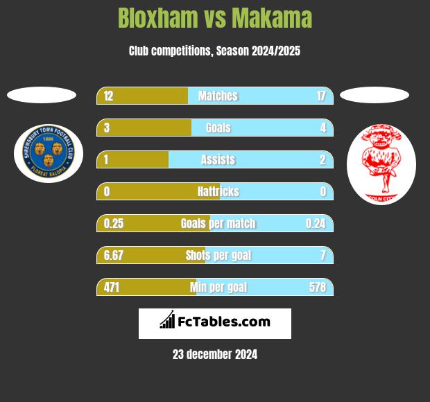 Bloxham vs Makama h2h player stats