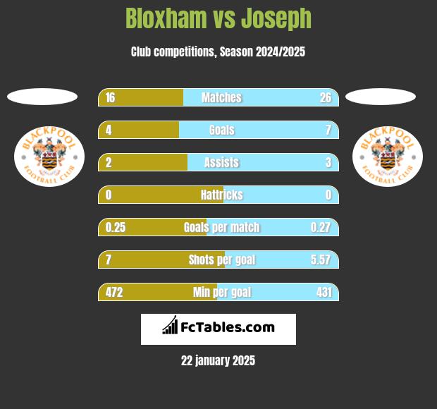 Bloxham vs Joseph h2h player stats