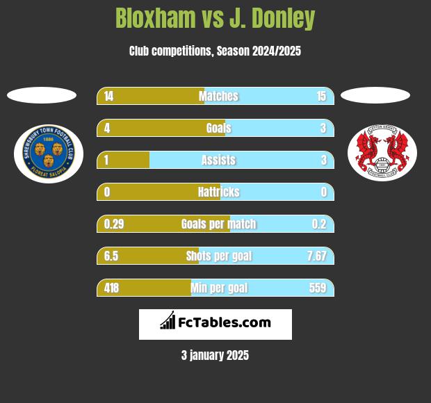 Bloxham vs J. Donley h2h player stats