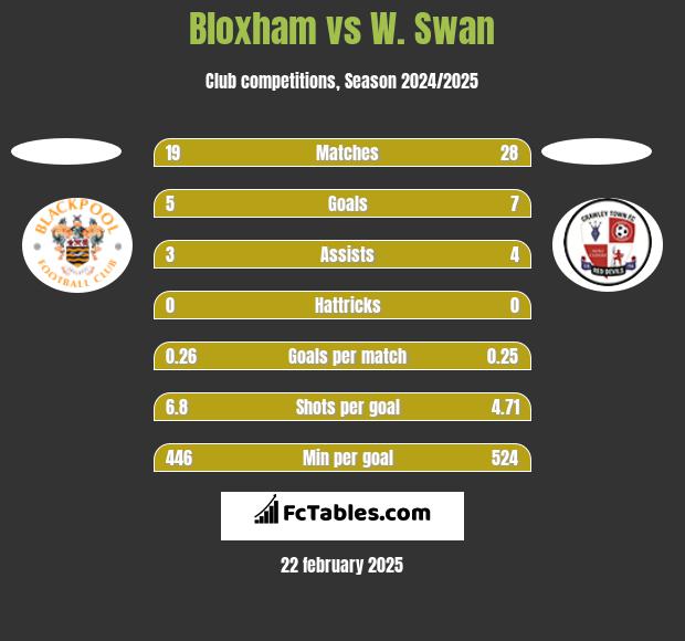 Bloxham vs W. Swan h2h player stats