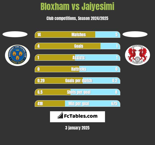 Bloxham vs Jaiyesimi h2h player stats