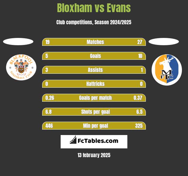 Bloxham vs Evans h2h player stats