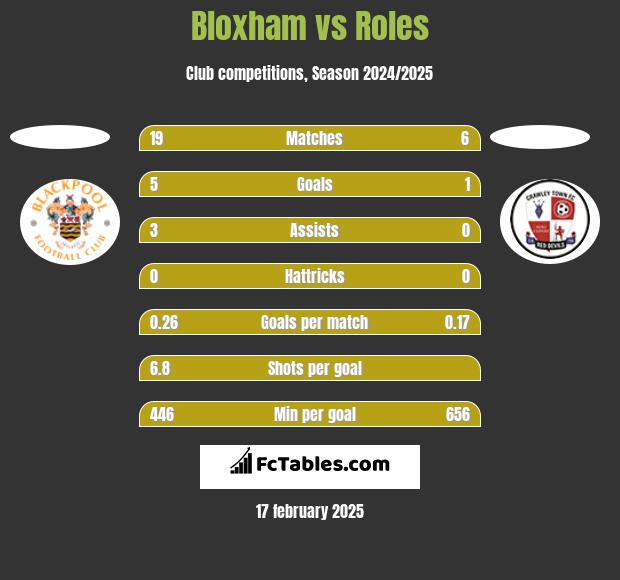 Bloxham vs Roles h2h player stats