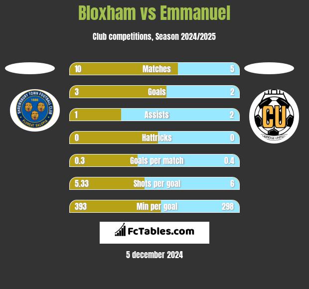 Bloxham vs Emmanuel h2h player stats