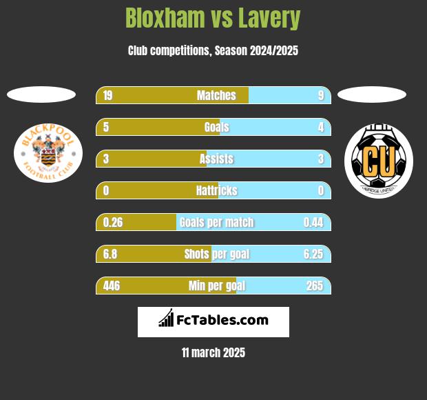 Bloxham vs Lavery h2h player stats