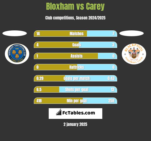 Bloxham vs Carey h2h player stats