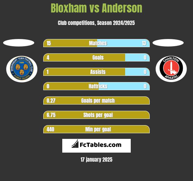 Bloxham vs Anderson h2h player stats