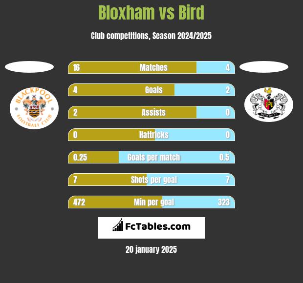 Bloxham vs Bird h2h player stats