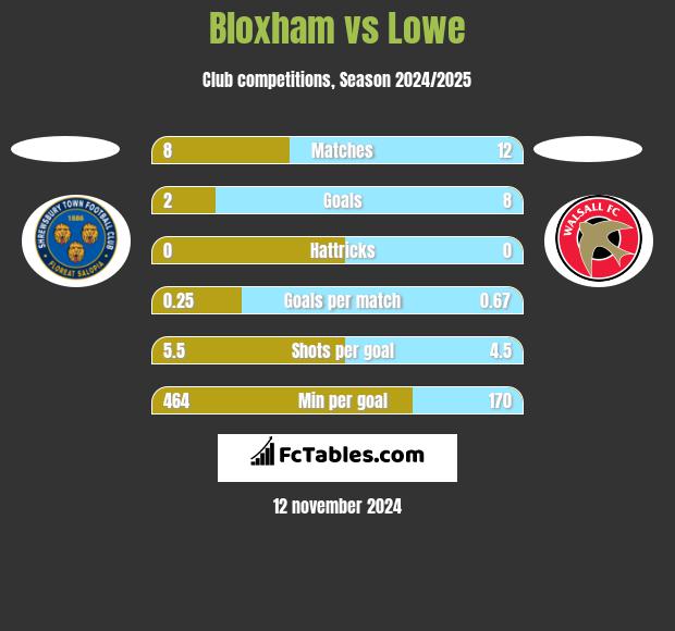 Bloxham vs Lowe h2h player stats