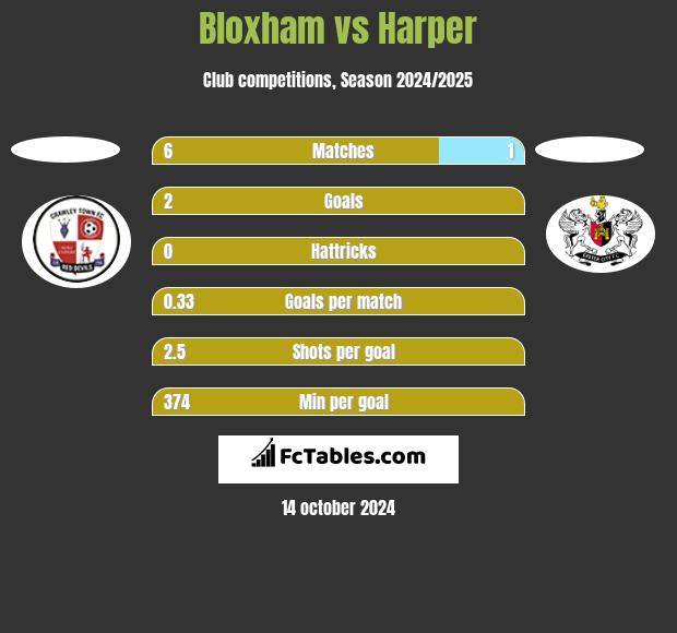 Bloxham vs Harper h2h player stats