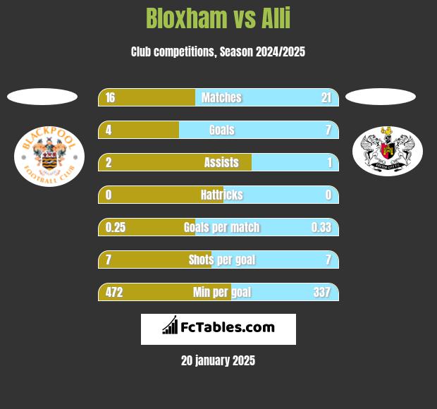 Bloxham vs Alli h2h player stats