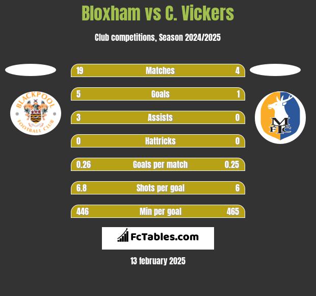 Bloxham vs C. Vickers h2h player stats