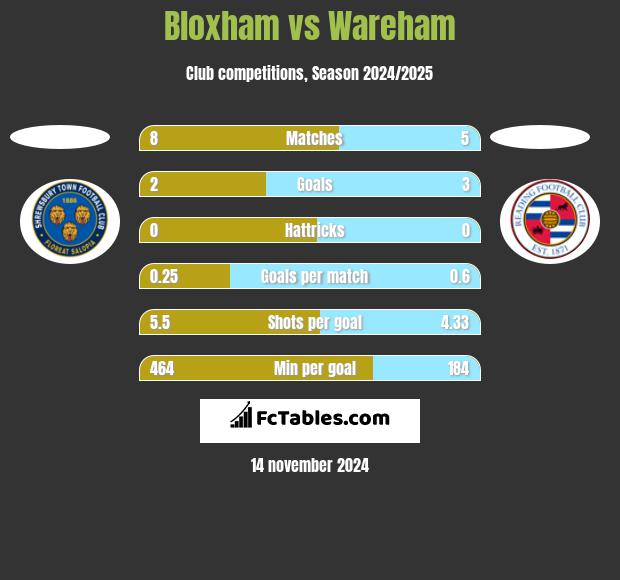 Bloxham vs Wareham h2h player stats