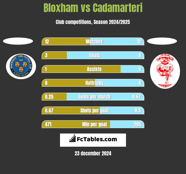 Bloxham vs Cadamarteri h2h player stats