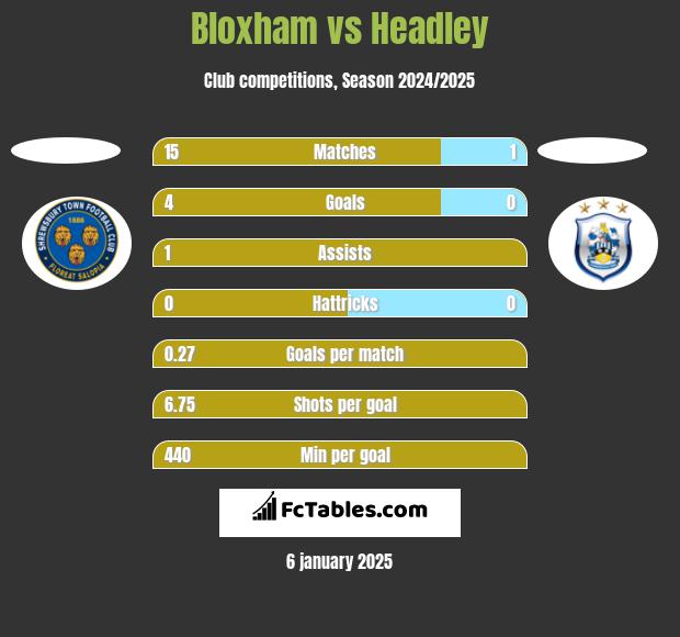 Bloxham vs Headley h2h player stats