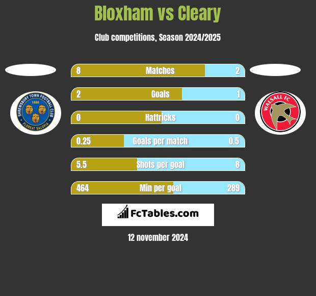 Bloxham vs Cleary h2h player stats