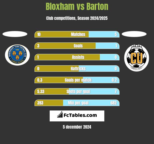 Bloxham vs Barton h2h player stats