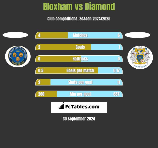 Bloxham vs Diamond h2h player stats