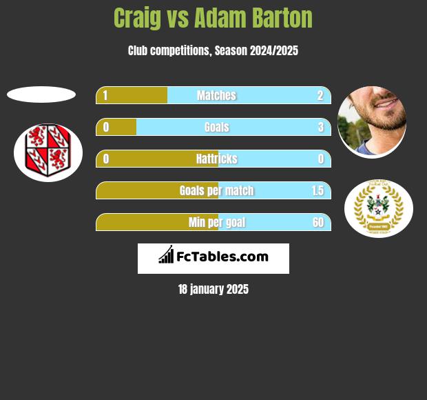 Craig vs Adam Barton h2h player stats