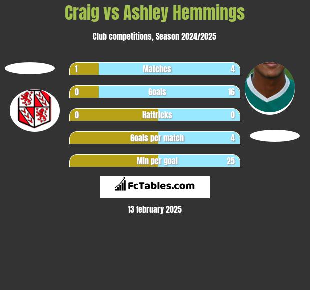 Craig vs Ashley Hemmings h2h player stats