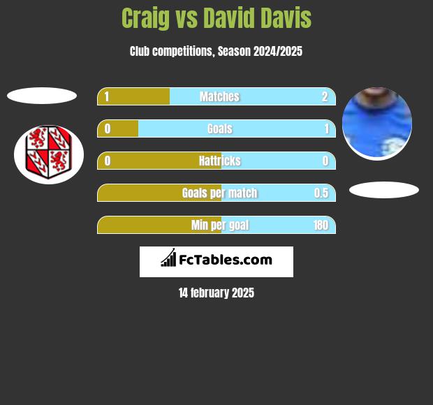 Craig vs David Davis h2h player stats