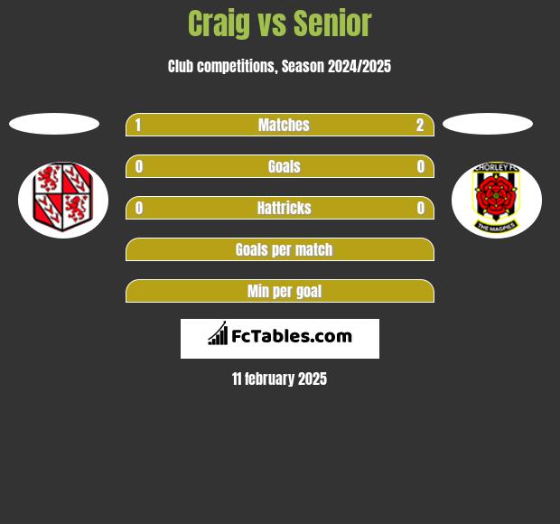 Craig vs Senior h2h player stats