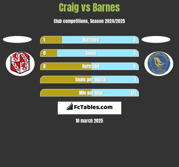 Craig vs Barnes h2h player stats