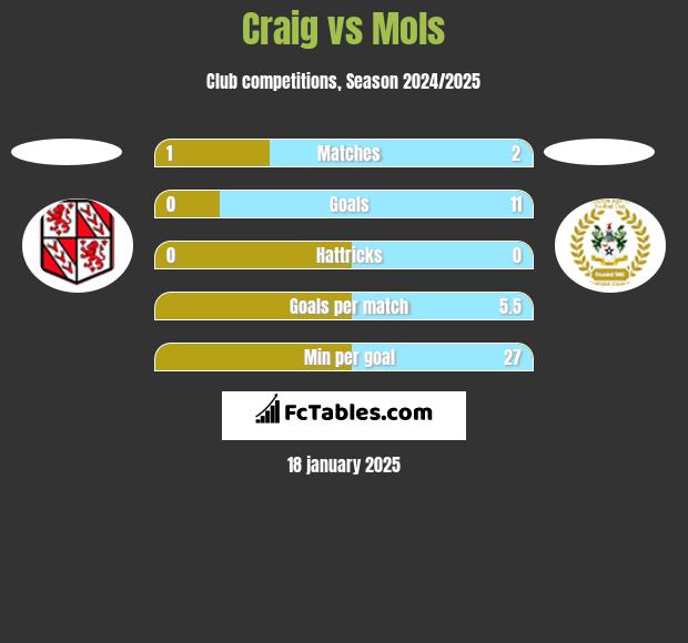 Craig vs Mols h2h player stats