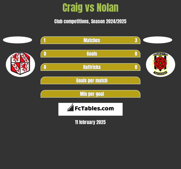 Craig vs Nolan h2h player stats