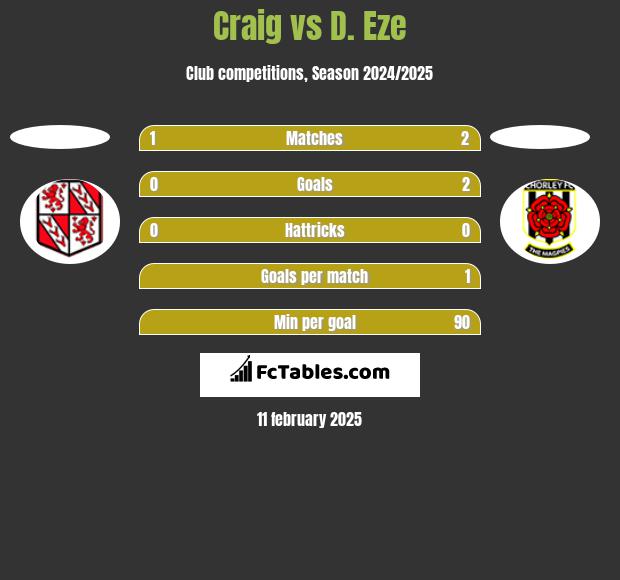 Craig vs D. Eze h2h player stats