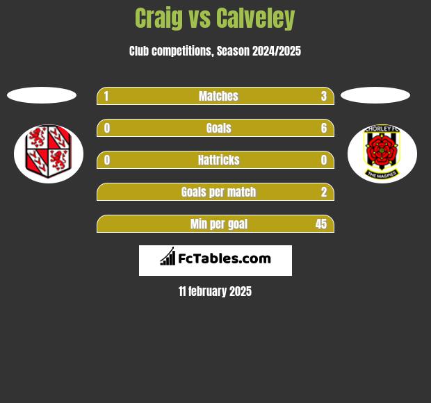 Craig vs Calveley h2h player stats