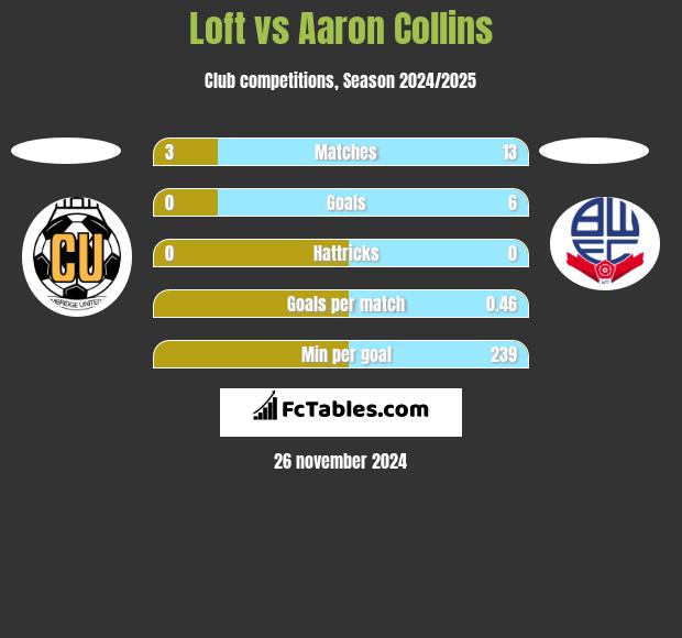 Loft vs Aaron Collins h2h player stats