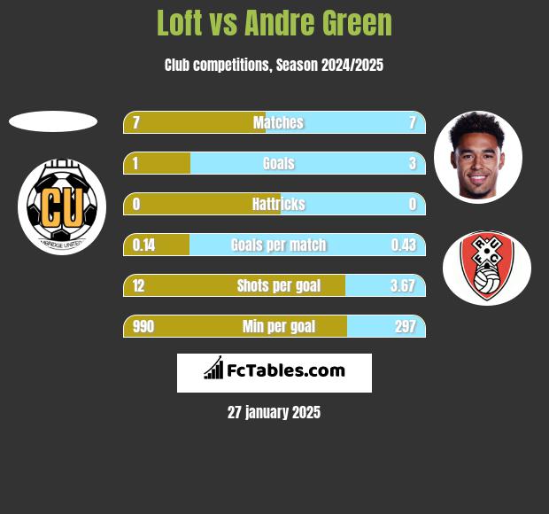 Loft vs Andre Green h2h player stats