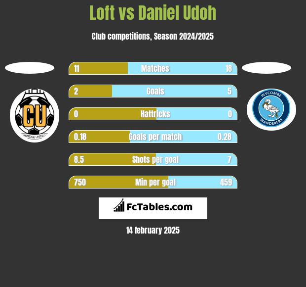 Loft vs Daniel Udoh h2h player stats