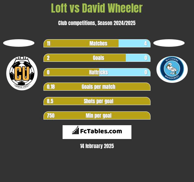 Loft vs David Wheeler h2h player stats