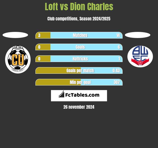 Loft vs Dion Charles h2h player stats